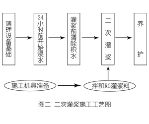 汉阳灌浆料施工工艺—文字完整版